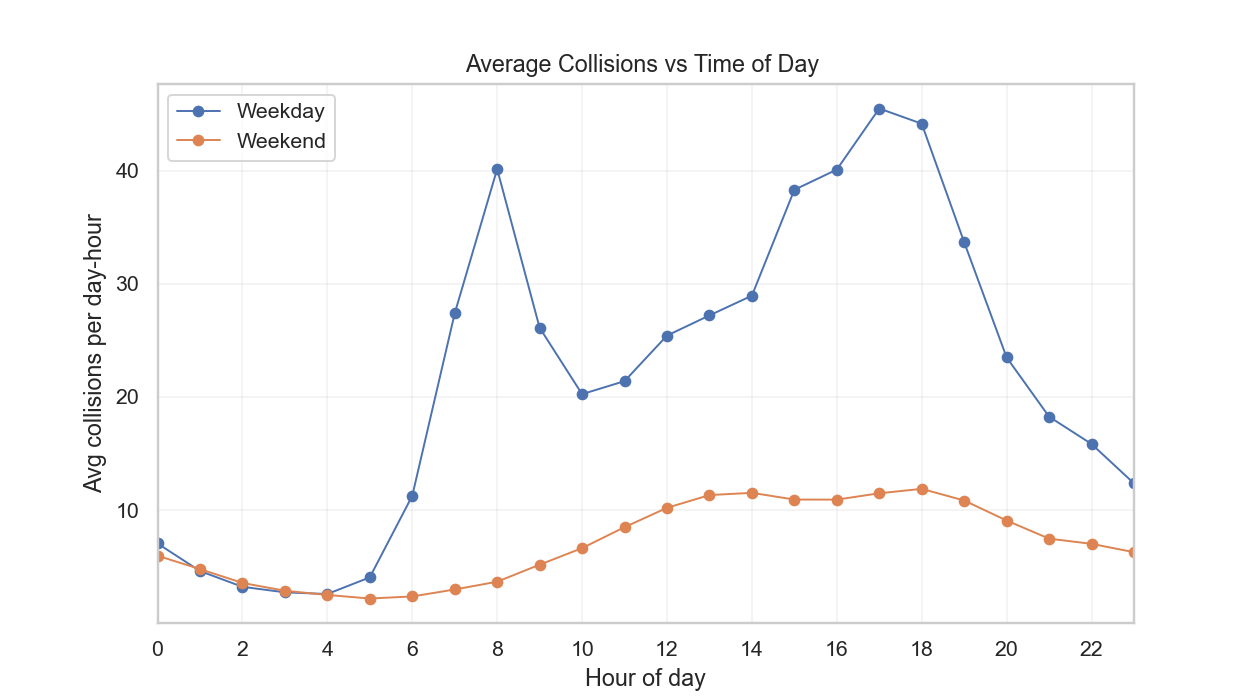 Line graph of average collisions by hour for weekdays and weekends