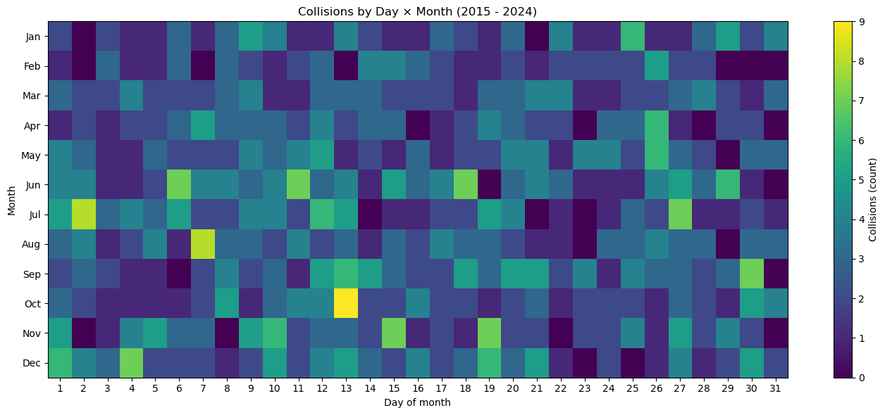 Heat map of collisions across the calendar with notable high-collision dates