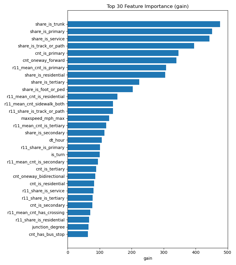 Top-30 XGBoost feature importances