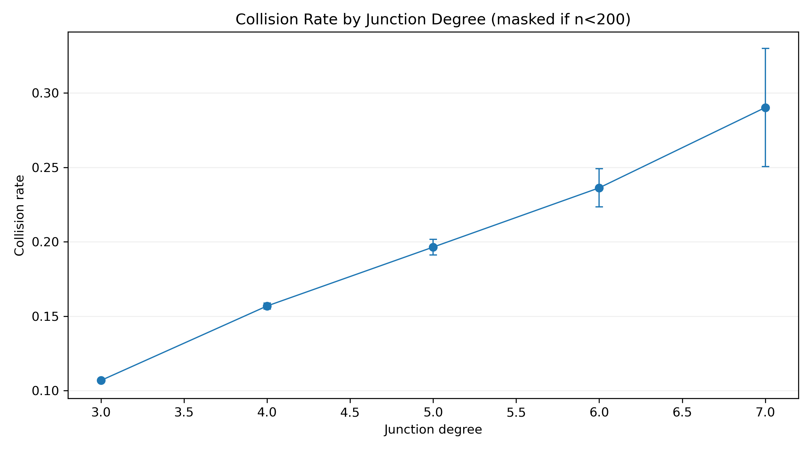 Line graph showing collision rate increasing with junction degree
