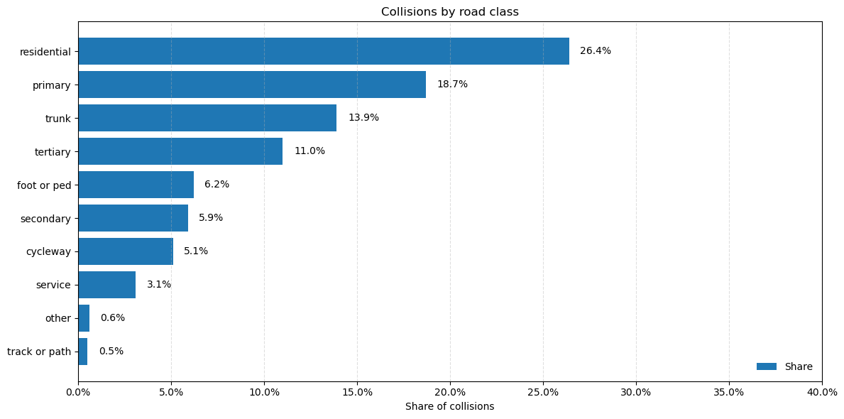 Bar chart showing residential roads having the highest number of collisions